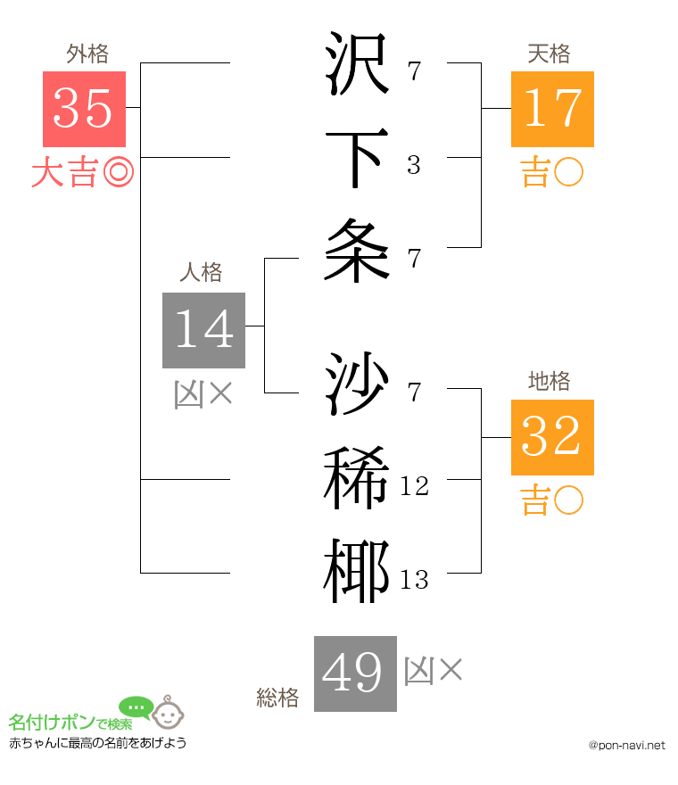 沢下条 沙稀椰さんの姓名判断結果