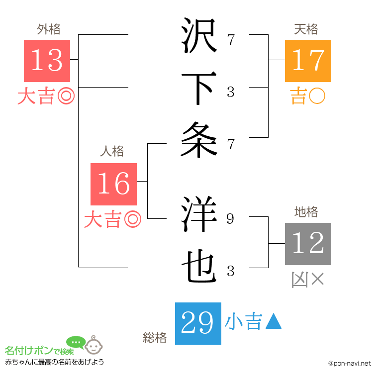 沢下条 洋也さんの姓名判断結果