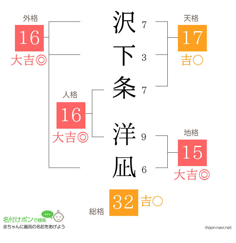 沢下条 洋凪さんの姓名判断結果