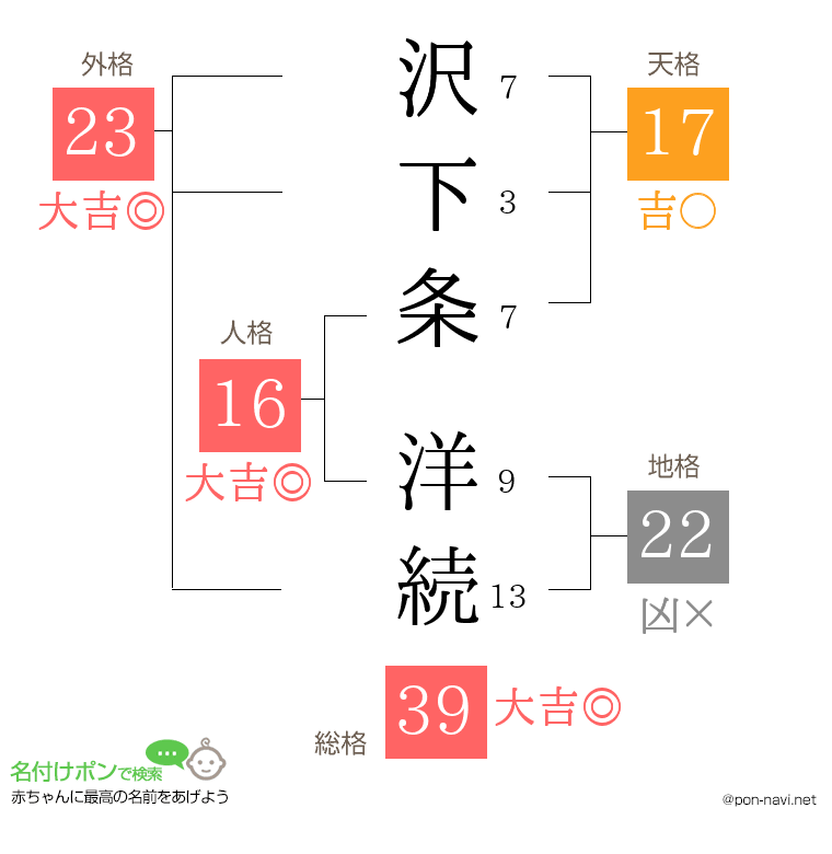 沢下条 洋続さんの姓名判断結果