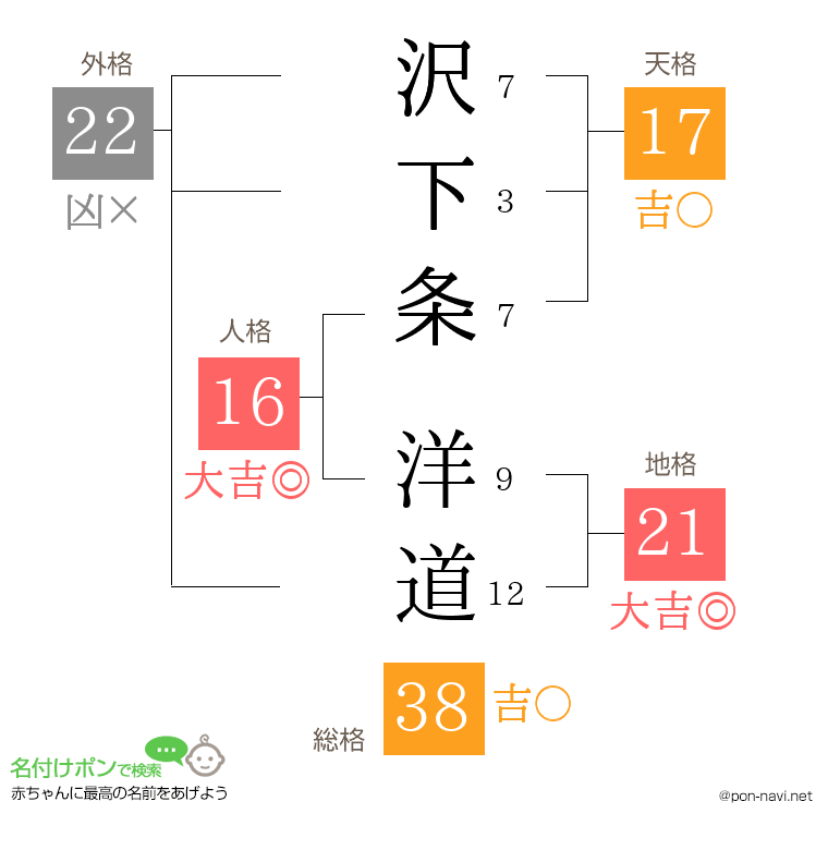 沢下条 洋道さんの姓名判断結果