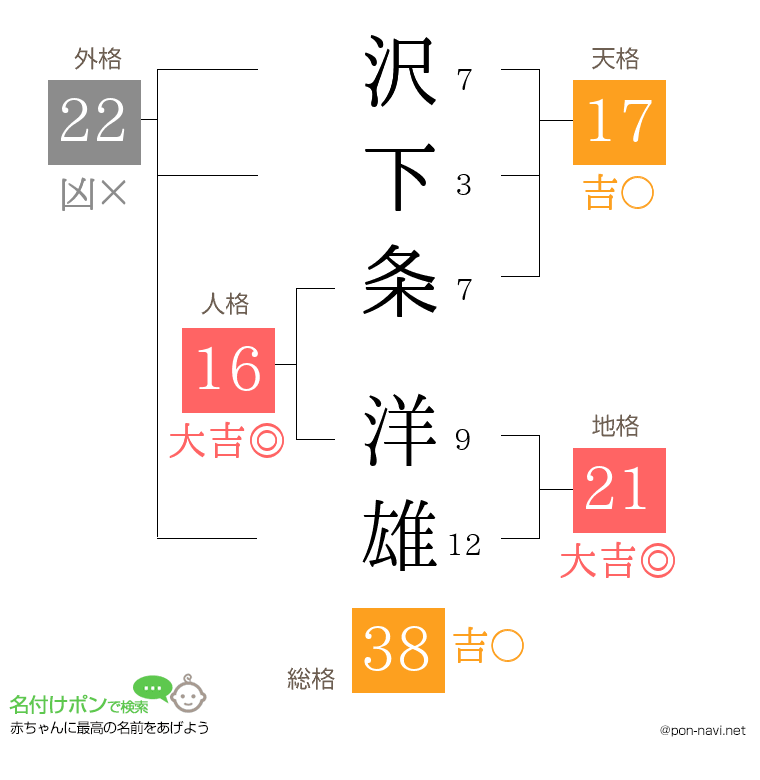 沢下条 洋雄さんの姓名判断結果