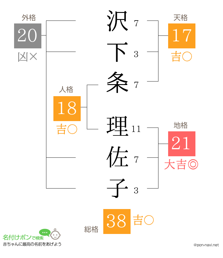 沢下条 理佐子さんの姓名判断結果