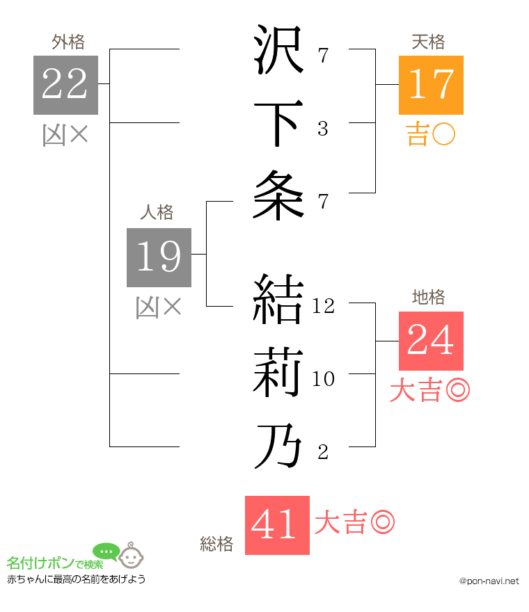 沢下条 結莉乃さんの姓名判断結果