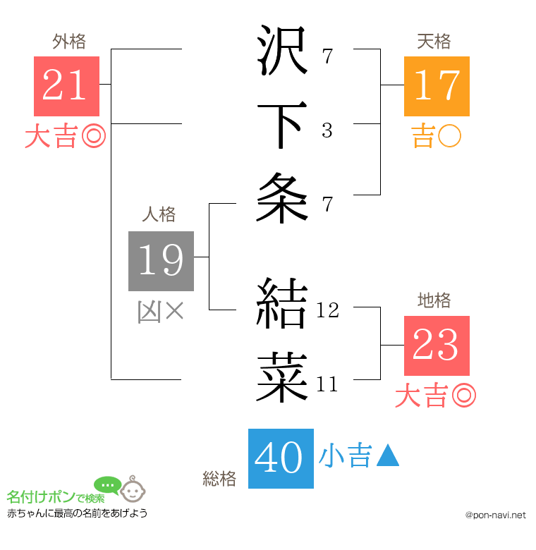 沢下条 結菜さんの姓名判断結果