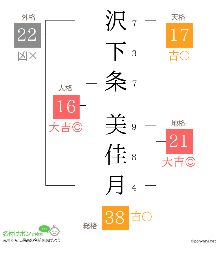 沢下条 美佳月さんの姓名判断結果