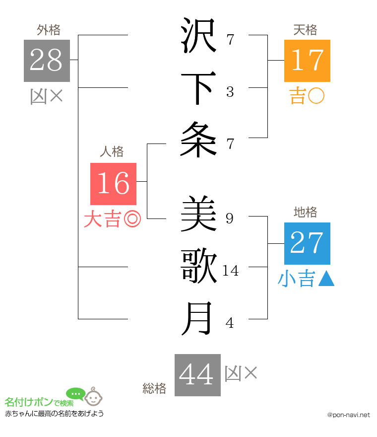 沢下条 美歌月さんの姓名判断結果