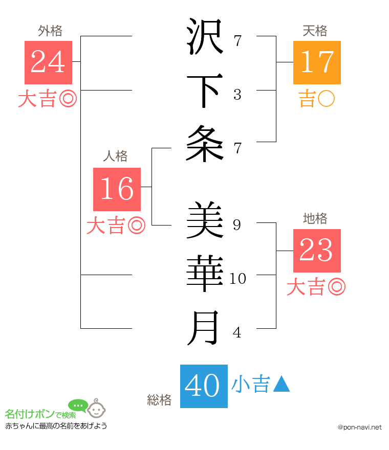 沢下条 美華月さんの姓名判断結果