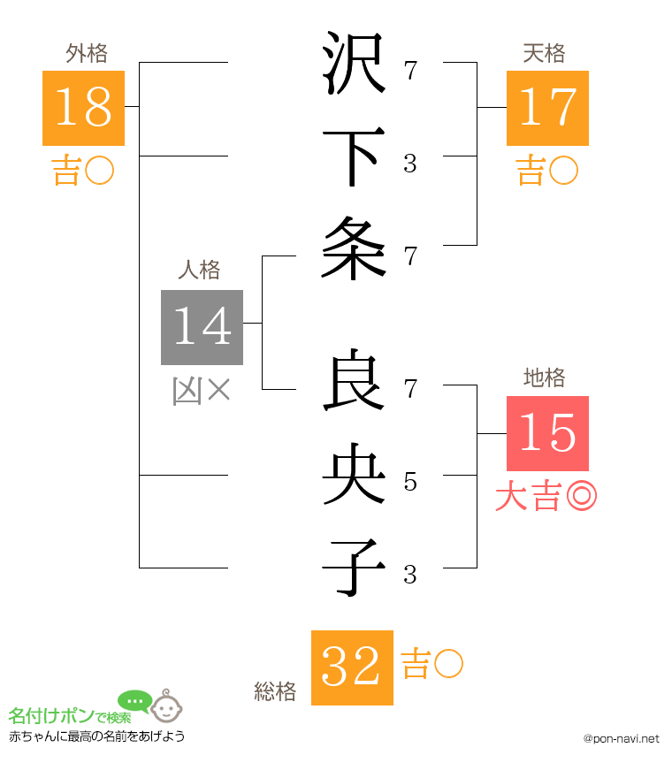 沢下条 良央子さんの姓名判断結果