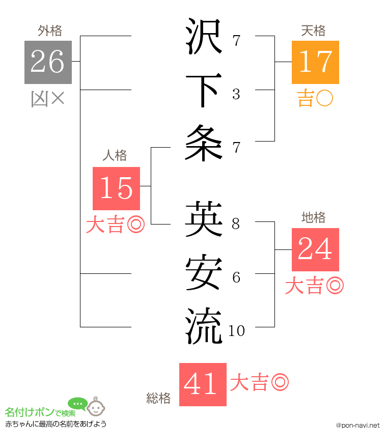 沢下条 英安流さんの姓名判断結果