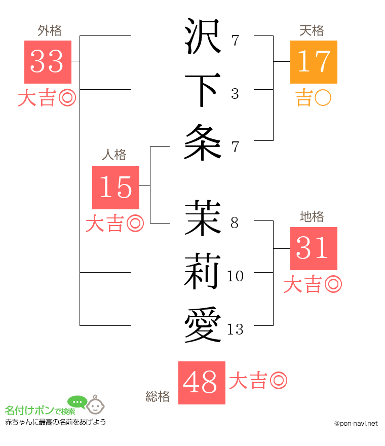 沢下条 茉莉愛さんの姓名判断結果