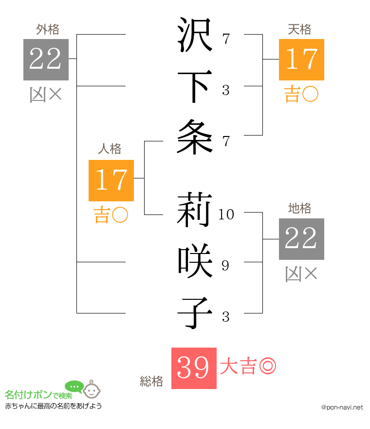 沢下条 莉咲子さんの姓名判断結果