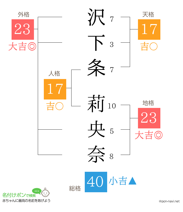 沢下条 莉央奈さんの姓名判断結果