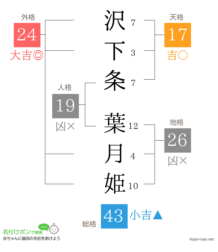 沢下条 葉月姫さんの姓名判断結果