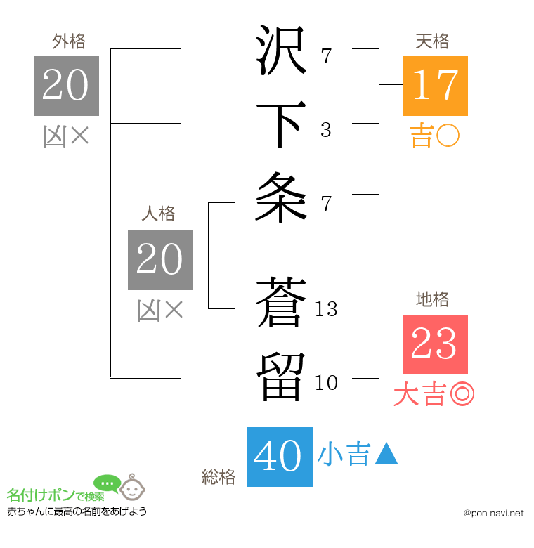 沢下条 蒼留さんの姓名判断結果
