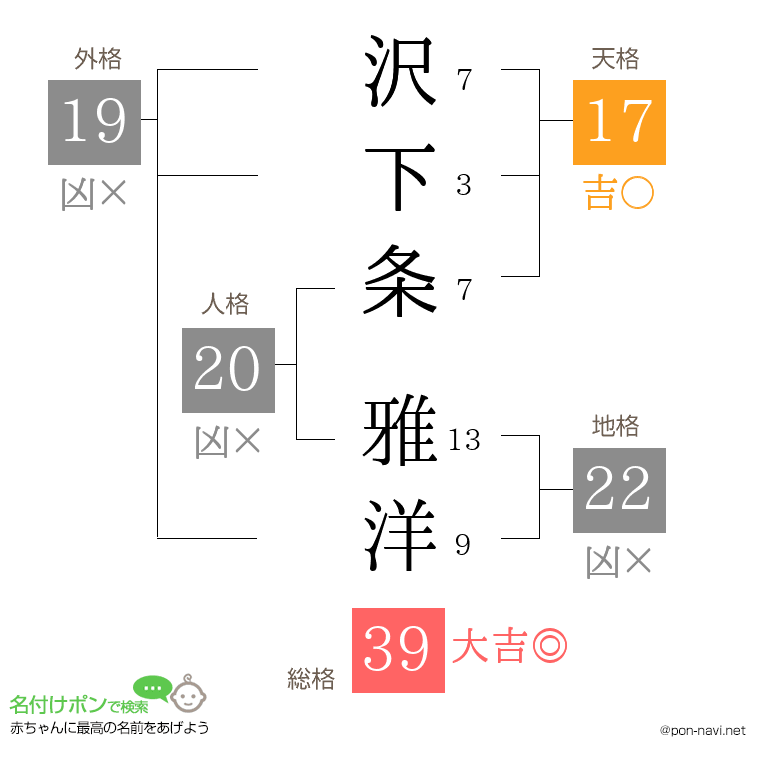 沢下条 雅洋さんの姓名判断結果
