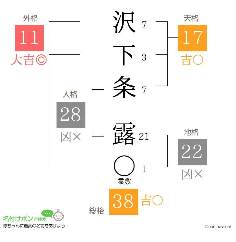 沢下条 露さんの姓名判断結果