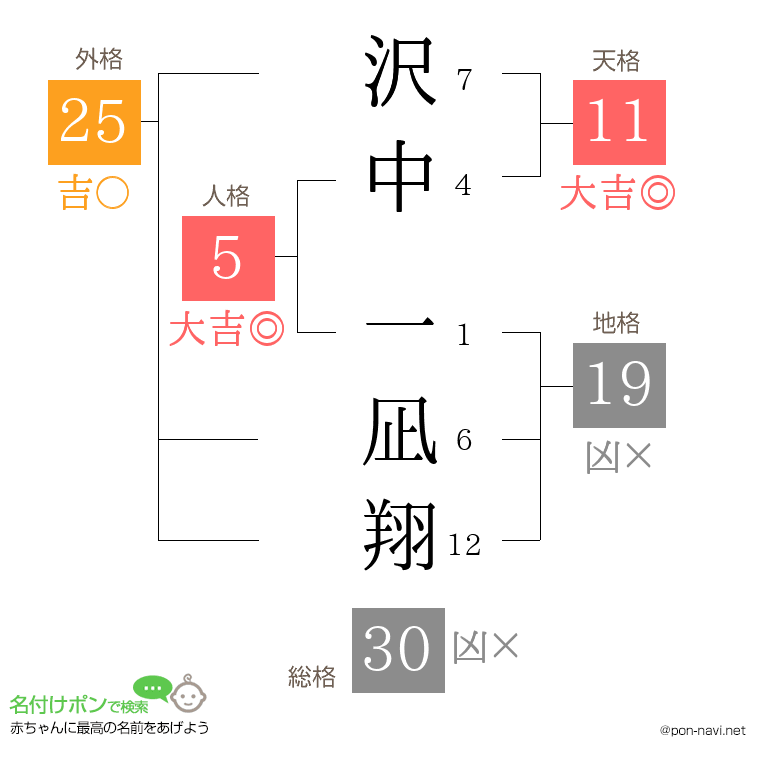 沢中 一凪翔さんの姓名判断結果