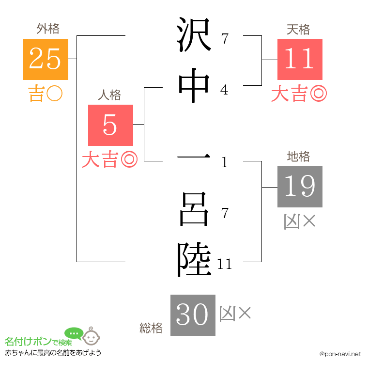 沢中 一呂陸さんの姓名判断結果