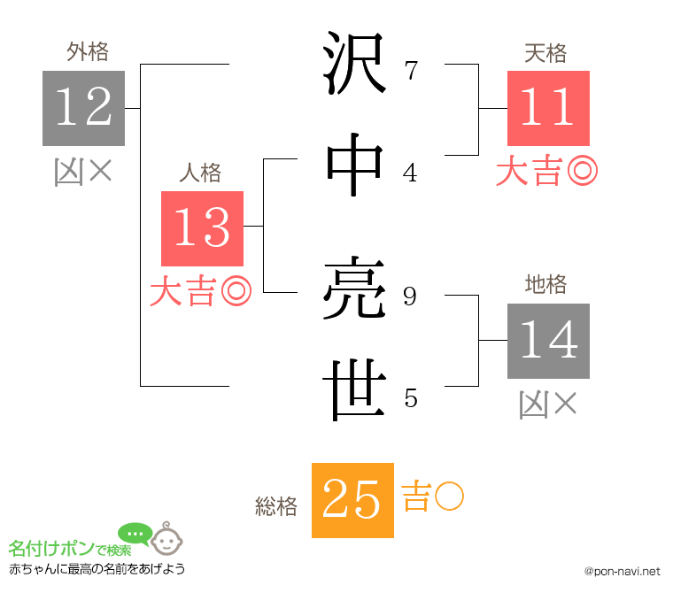 沢中 亮世さんの姓名判断結果
