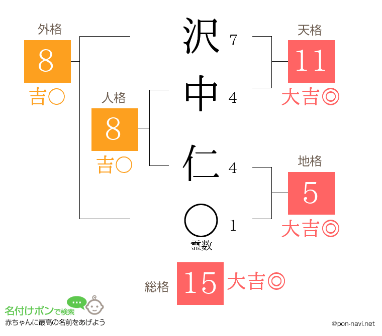 沢中 仁さんの姓名判断結果