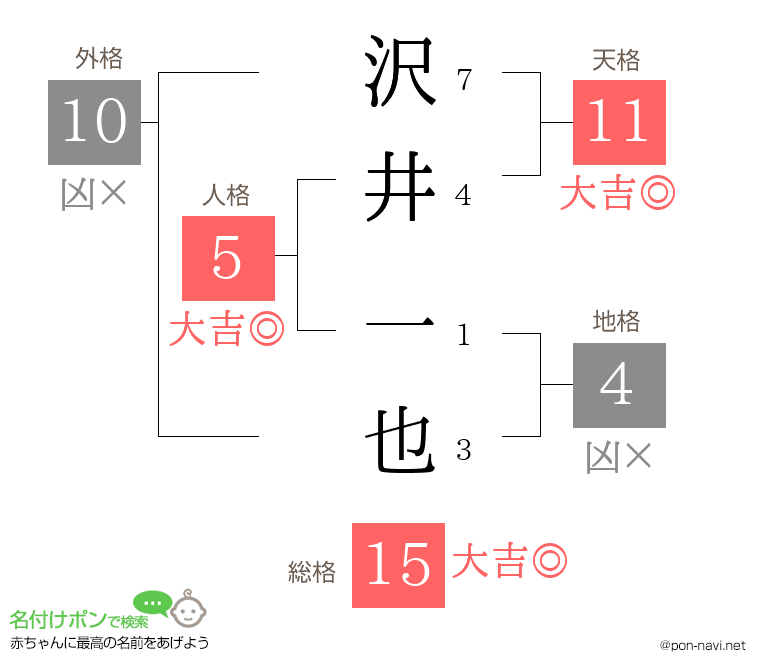 沢井 一也さんの姓名判断結果