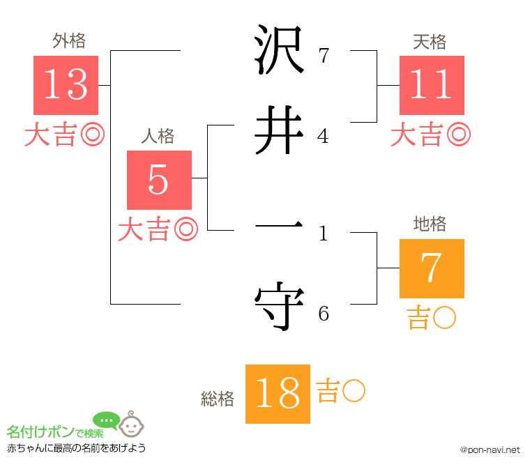 沢井 一守さんの姓名判断結果