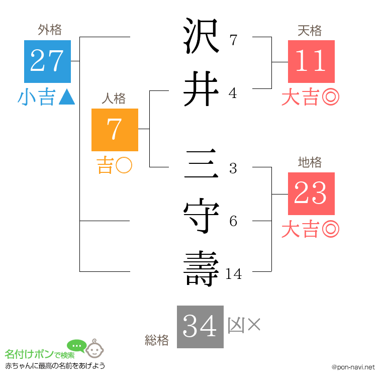 沢井 三守壽さんの姓名判断結果