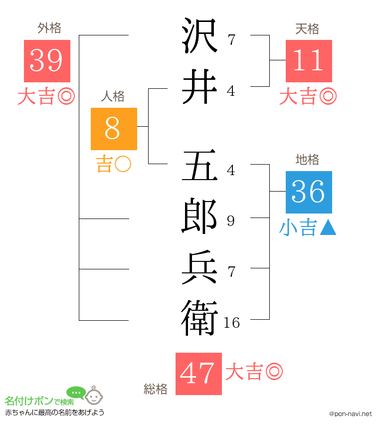 沢井 五郎兵衛さんの姓名判断結果