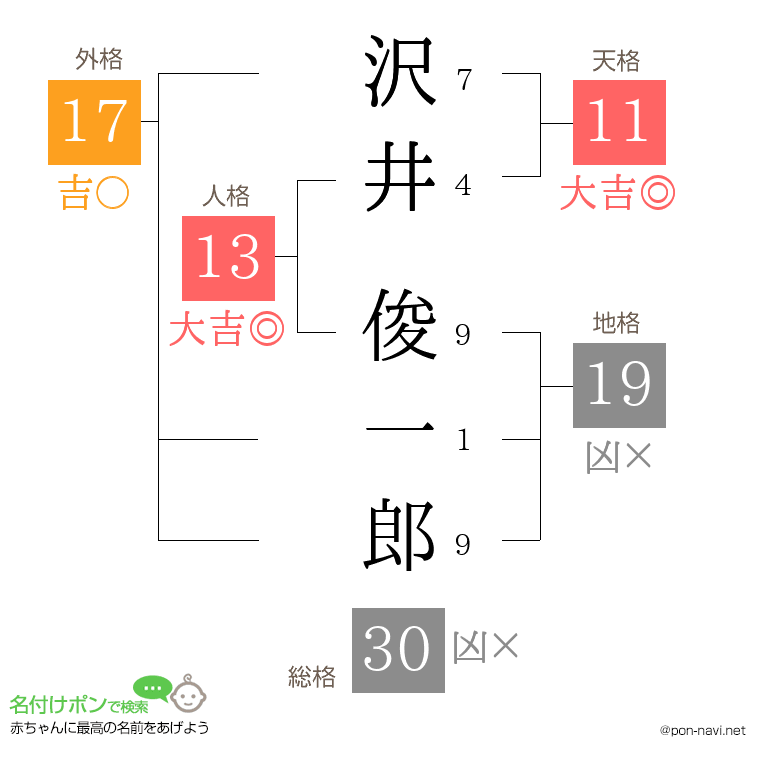 沢井 俊一郎さんの姓名判断結果