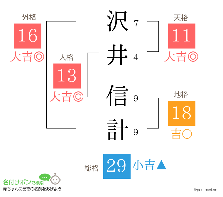 沢井 信計さんの姓名判断結果