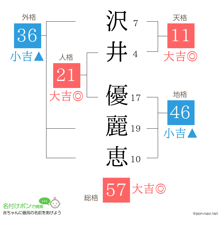 沢井 優麗恵さんの姓名判断結果