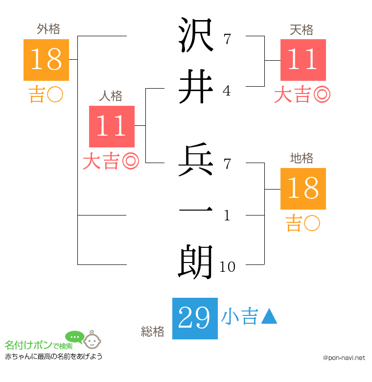 沢井 兵一朗さんの姓名判断結果