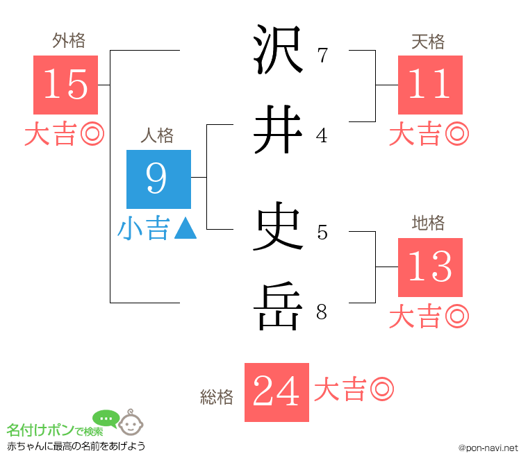 沢井 史岳さんの姓名判断結果