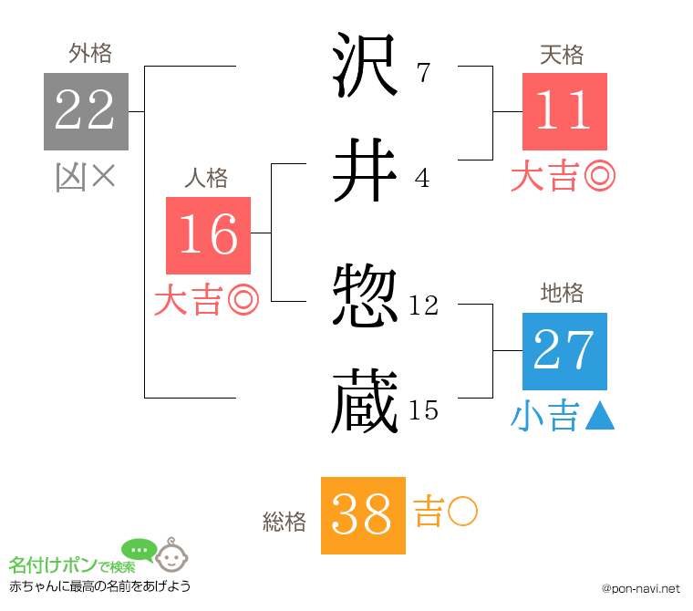 沢井 惣蔵さんの姓名判断結果