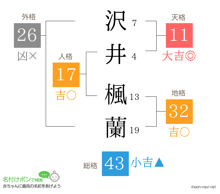 沢井 楓蘭さんの姓名判断結果