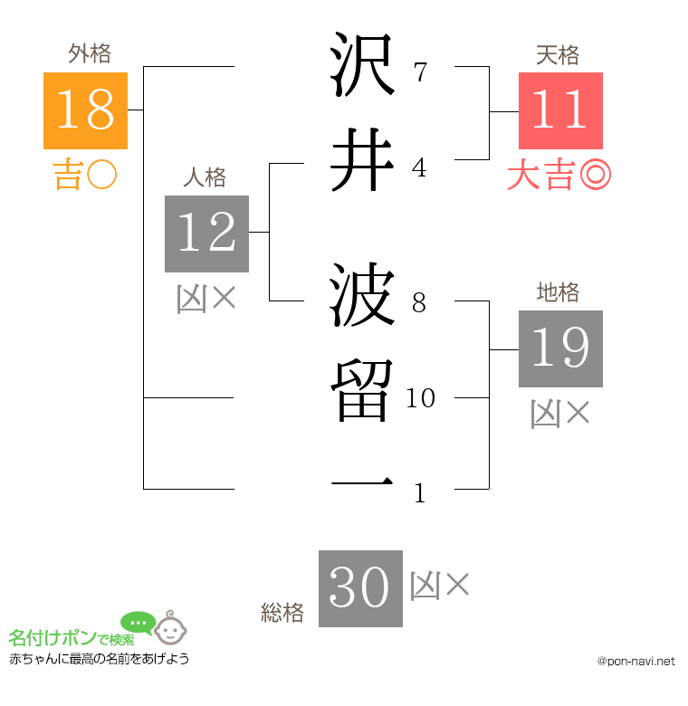 沢井 波留一さんの姓名判断結果