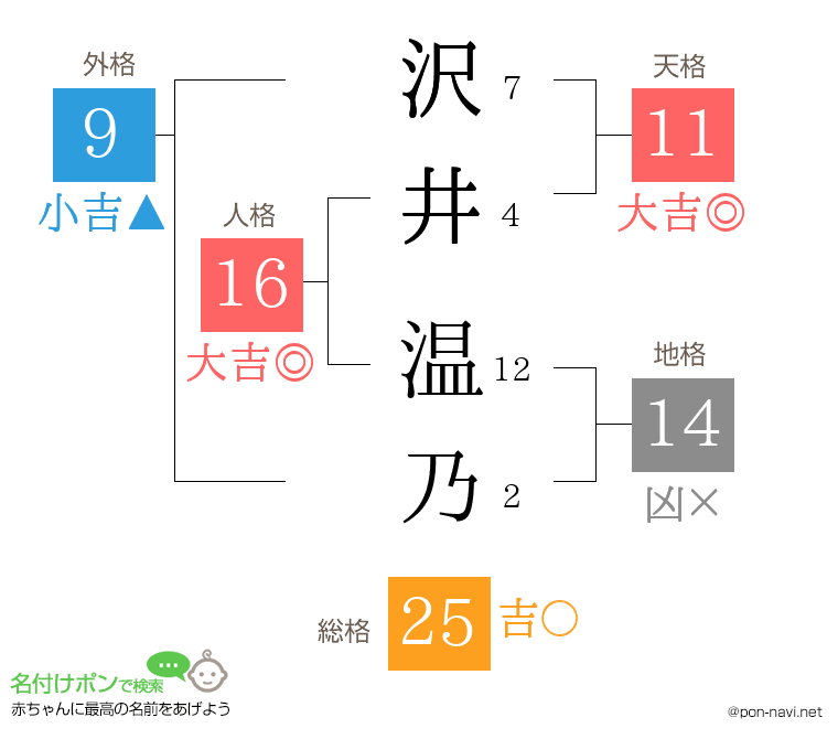 沢井 温乃さんの姓名判断結果