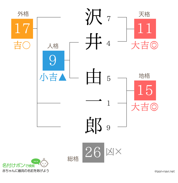 沢井 由一郎さんの姓名判断結果