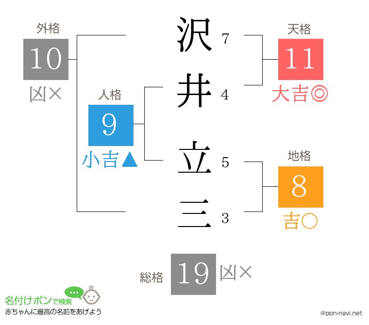沢井 立三さんの姓名判断結果