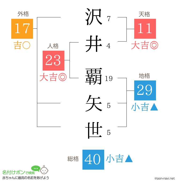 沢井 覇矢世さんの姓名判断結果