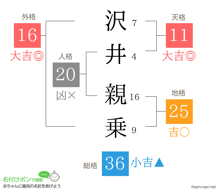 沢井 親乗さんの姓名判断結果