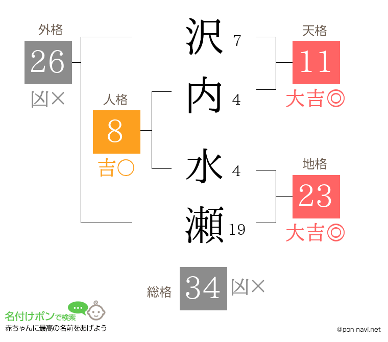 沢内 水瀬さんの姓名判断結果