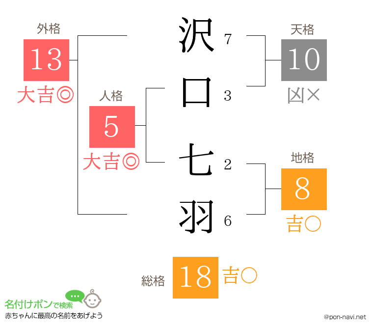 沢口 七羽さんの姓名判断結果