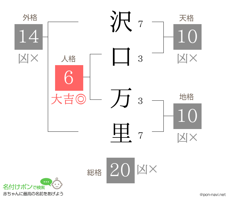 沢口 万里さんの姓名判断結果