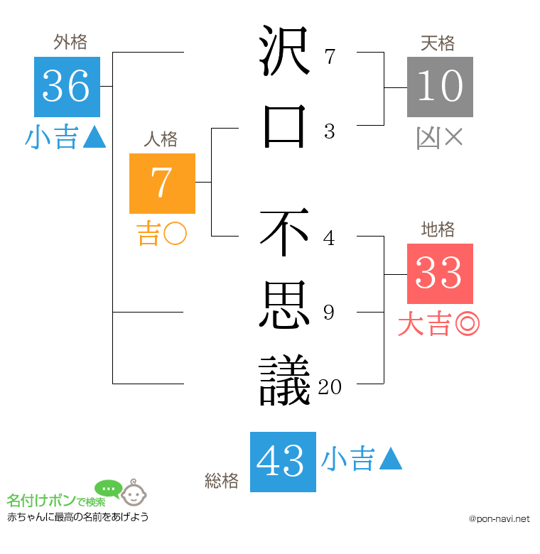 沢口 不思議さんの姓名判断結果