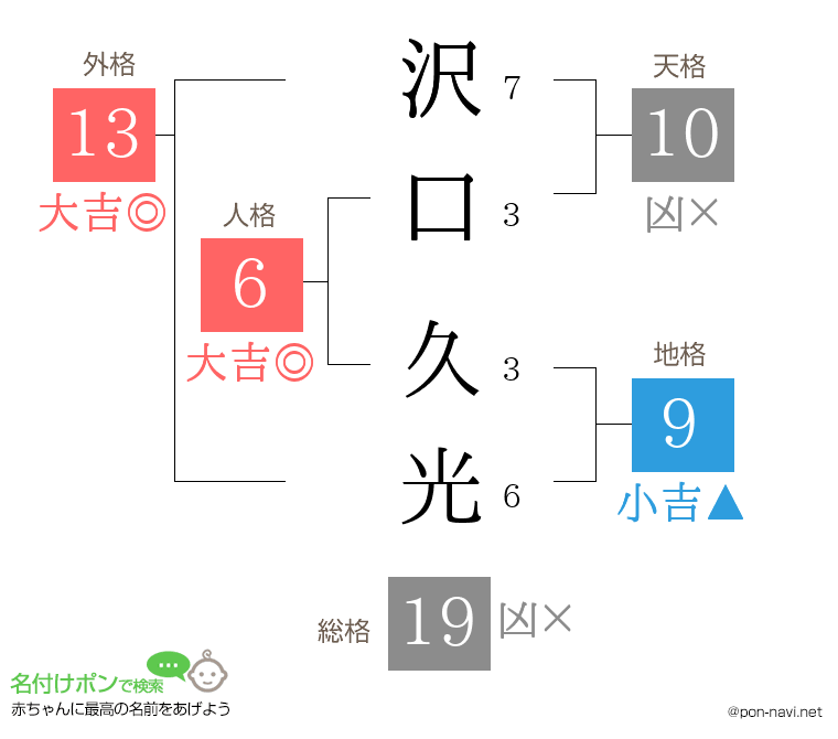 沢口 久光さんの姓名判断結果