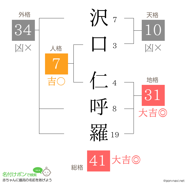 沢口 仁呼羅さんの姓名判断結果