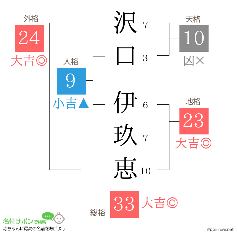 沢口 伊玖恵さんの姓名判断結果