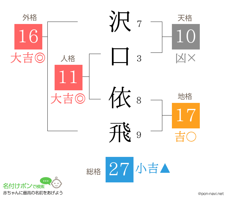 沢口 依飛さんの姓名判断結果